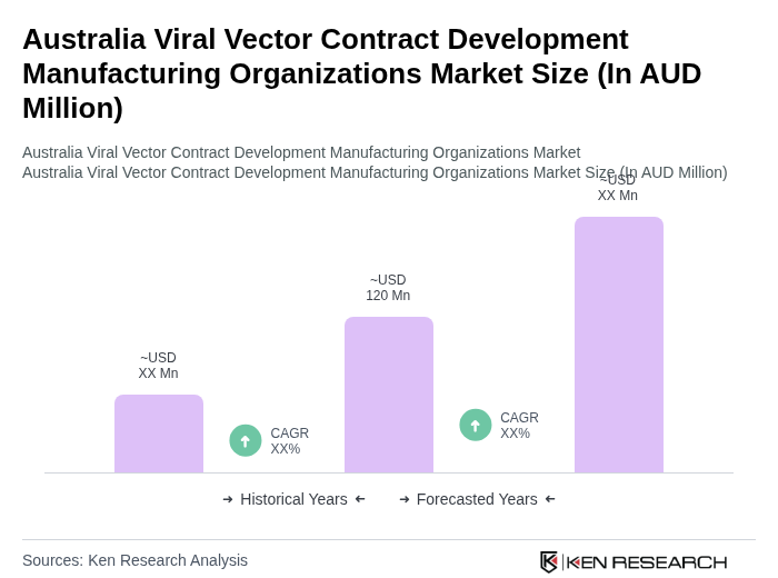 Australia Viral Vector Contract Development Manufacturing Organizations Market Size